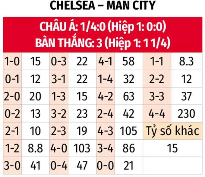Nhận định bóng đá Chelsea vs Man City, 22h30 ngày 12/4: Còn nước, còn tát Nhận định bóng đá Chelsea vs Man City, 22h30 ngày 12/4: Còn nước, còn tát