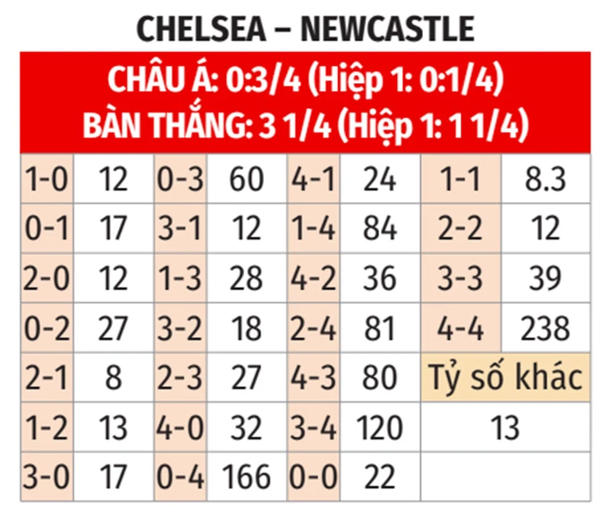 Nhận định bóng đá Chelsea vs Newcastle, 00h30 ngày 15/3: Vượt ải Chích chòe Nhận định bóng đá Chelsea vs Newcastle, 00h30 ngày 15/3: Vượt ải Chích chòe