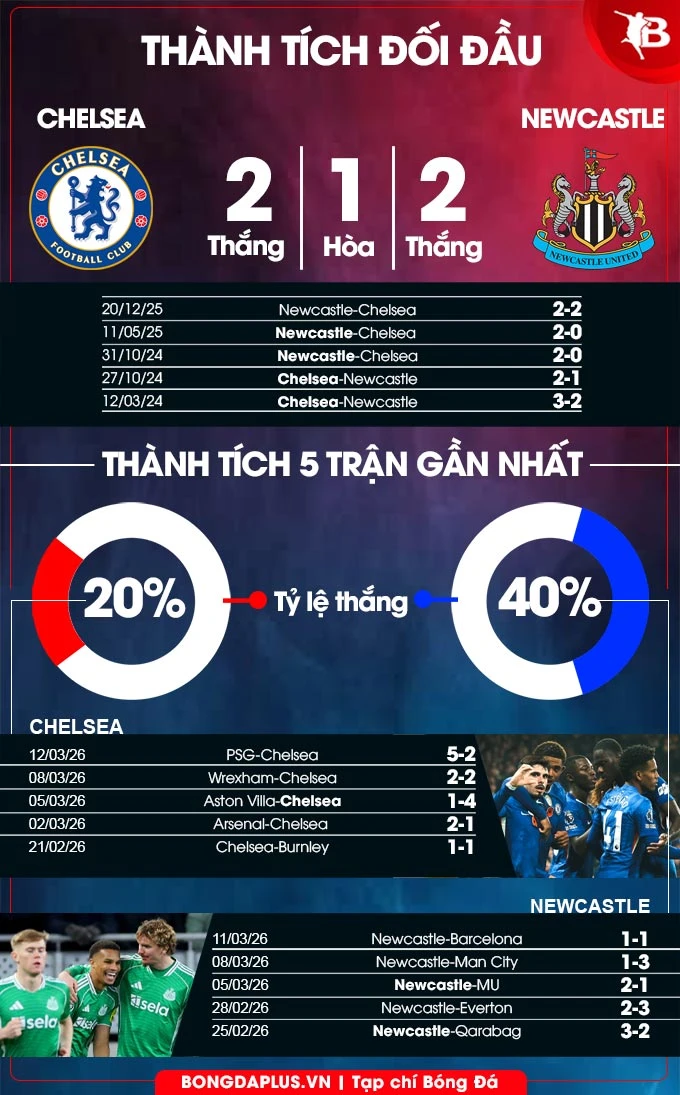 Nhận định bóng đá Chelsea vs Newcastle, 00h30 ngày 15/3: Vượt ải Chích chòe Nhận định bóng đá Chelsea vs Newcastle, 00h30 ngày 15/3: Vượt ải Chích chòe