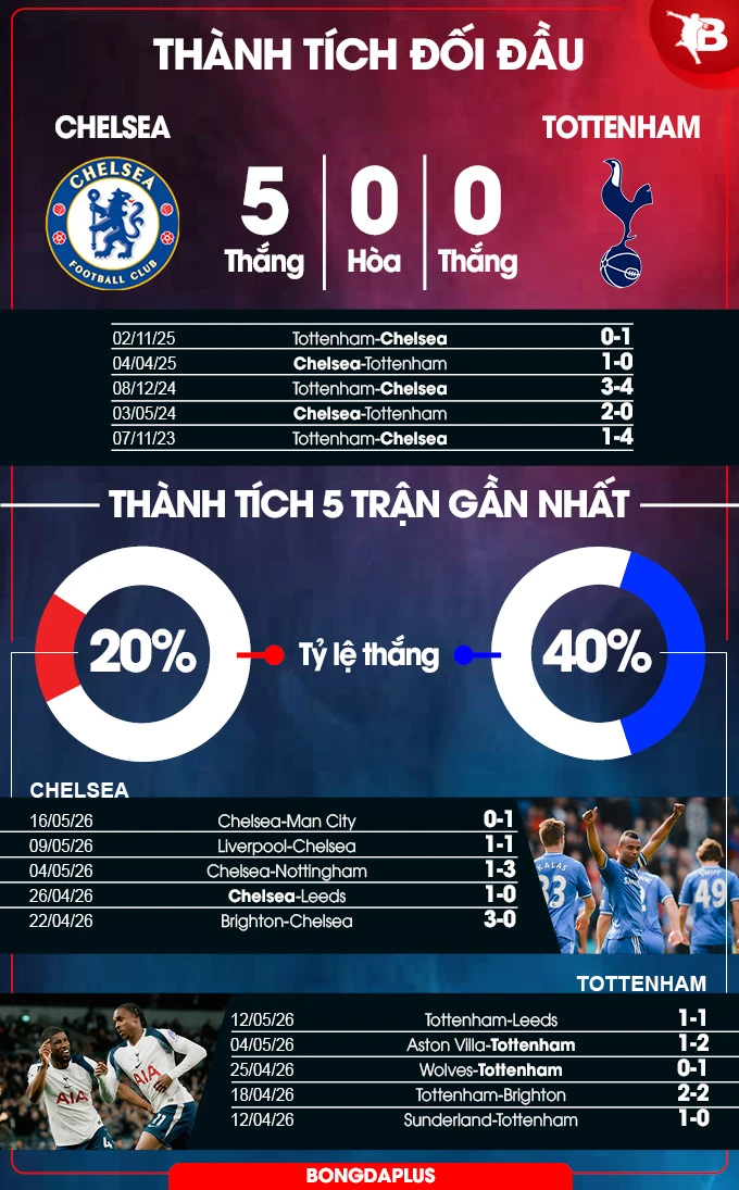 Nhận định bóng đá Chelsea vs Tottenham, 02h15 ngày 20/5: Derby khó lường! Nhận định bóng đá Chelsea vs Tottenham, 02h15 ngày 20/5: Derby khó lường!