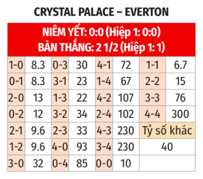 Nhận định bóng đá Crystal Palace vs Everton, 20h00 ngày 10/5: Sức nhàn thắng sức mỏi Nhận định bóng đá Crystal Palace vs Everton, 20h00 ngày 10/5: Sức nhàn thắng sức mỏi