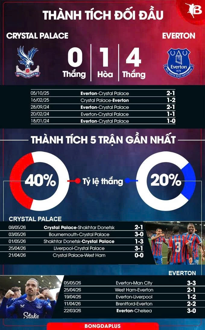 Nhận định bóng đá Crystal Palace vs Everton, 20h00 ngày 10/5: Sức nhàn thắng sức mỏi Nhận định bóng đá Crystal Palace vs Everton, 20h00 ngày 10/5: Sức nhàn thắng sức mỏi