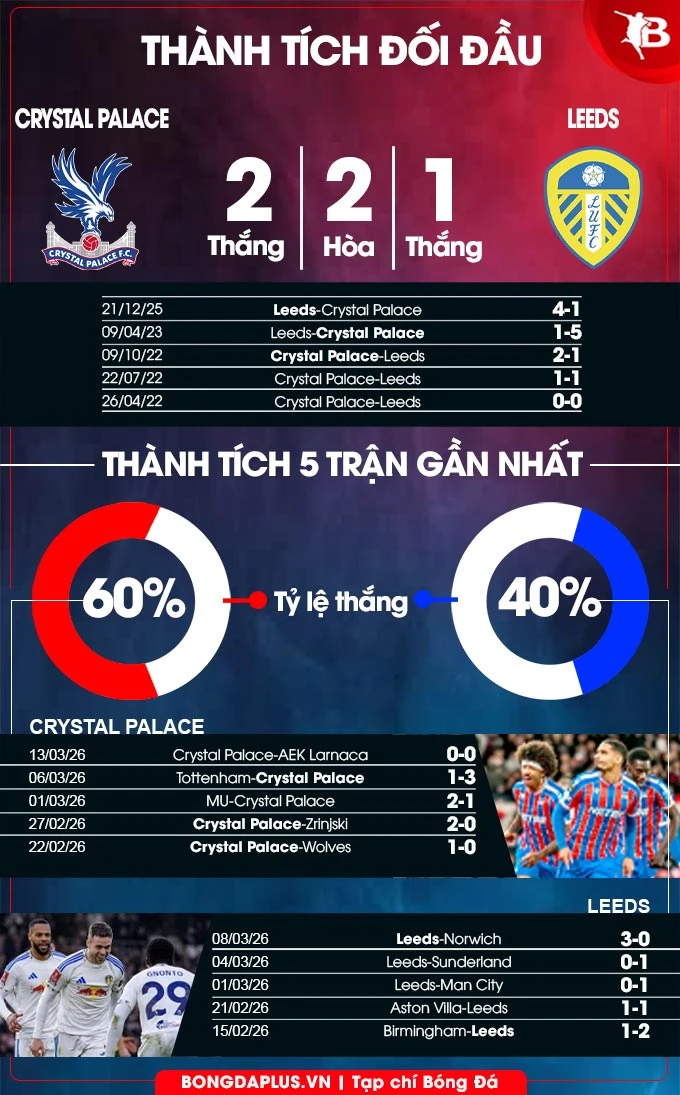 Nhận định bóng đá Crystal Palace vs Leeds, 21h00 ngày 15/3: Bất phân thắng bại! Nhận định bóng đá Crystal Palace vs Leeds, 21h00 ngày 15/3: Bất phân thắng bại!