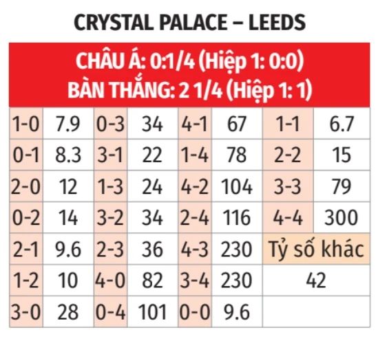Nhận định bóng đá Crystal Palace vs Leeds, 21h00 ngày 15/3: Bất phân thắng bại! Nhận định bóng đá Crystal Palace vs Leeds, 21h00 ngày 15/3: Bất phân thắng bại!
