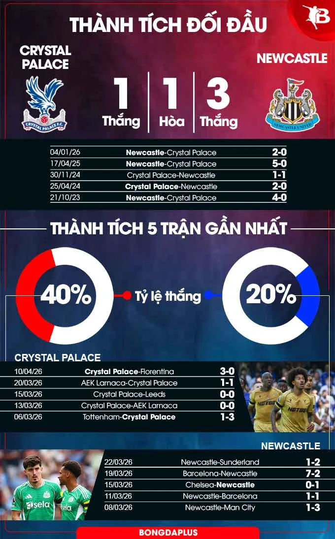 Nhận định bóng đá Crystal Palace vs Newcastle, 20h00 ngày 12/4: Khó phân thắng bại Nhận định bóng đá Crystal Palace vs Newcastle, 20h00 ngày 12/4: Khó phân thắng bại