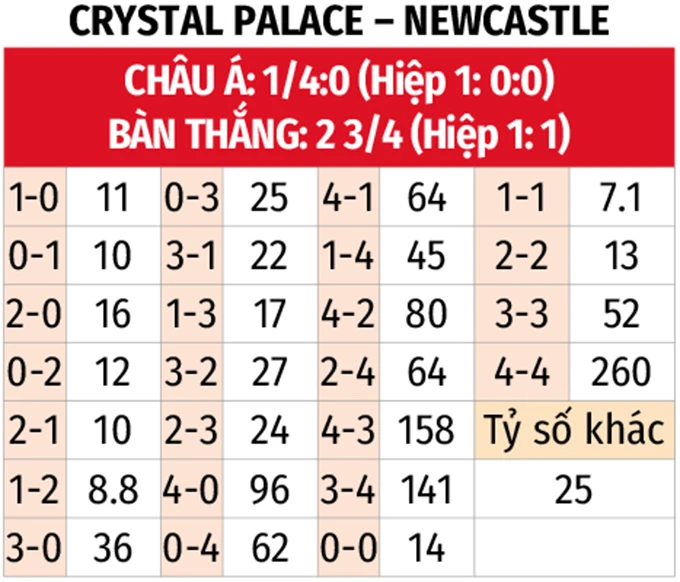 Nhận định bóng đá Crystal Palace vs Newcastle, 20h00 ngày 12/4: Khó phân thắng bại Nhận định bóng đá Crystal Palace vs Newcastle, 20h00 ngày 12/4: Khó phân thắng bại