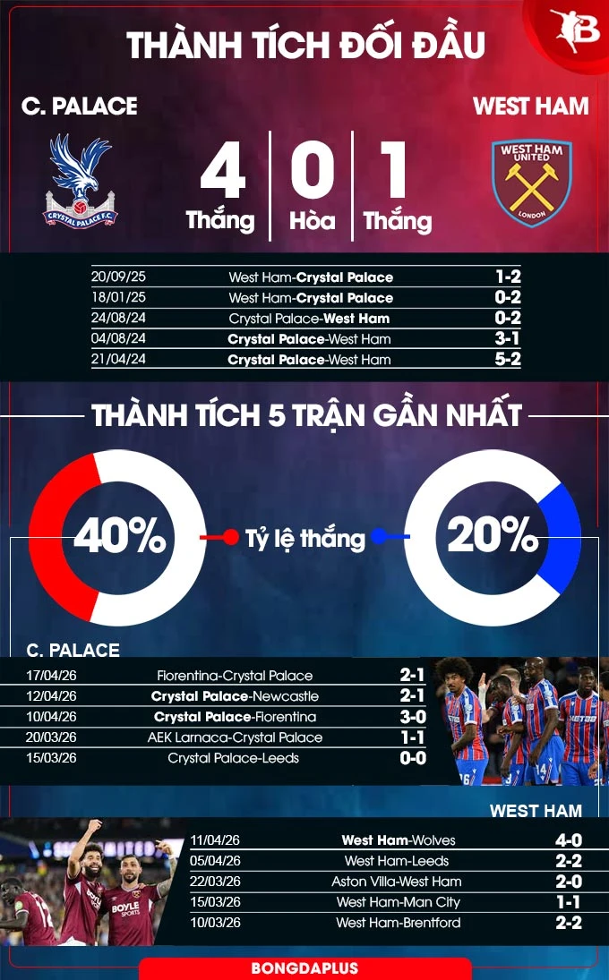 Nhận định bóng đá Crystal Palace vs West Ham, 02h00 ngày 21/4: Búa tạ đập nát Shelhurst Park Nhận định bóng đá Crystal Palace vs West Ham, 02h00 ngày 21/4: Búa tạ đập nát Shelhurst Park