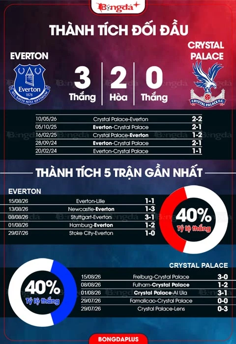 Nhận định bóng đá Everton vs Crystal Palace, 21h00 ngày 22/8: Chủ nhà chào mùa giải mới bằng chiến thắng Nhận định bóng đá Everton vs Crystal Palace, 21h00 ngày 22/8: Chủ nhà chào mùa giải mới bằng chiến thắng