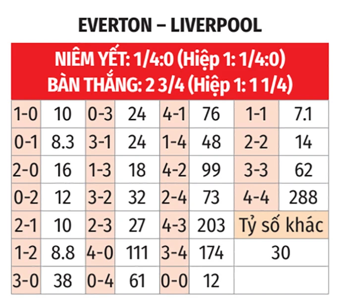 Nhận định bóng đá Everton vs Liverpool, 20h00 ngày 19/4: Hùm thiêng khi đã sa cơ cũng hèn Nhận định bóng đá Everton vs Liverpool, 20h00 ngày 19/4: Hùm thiêng khi đã sa cơ cũng hèn