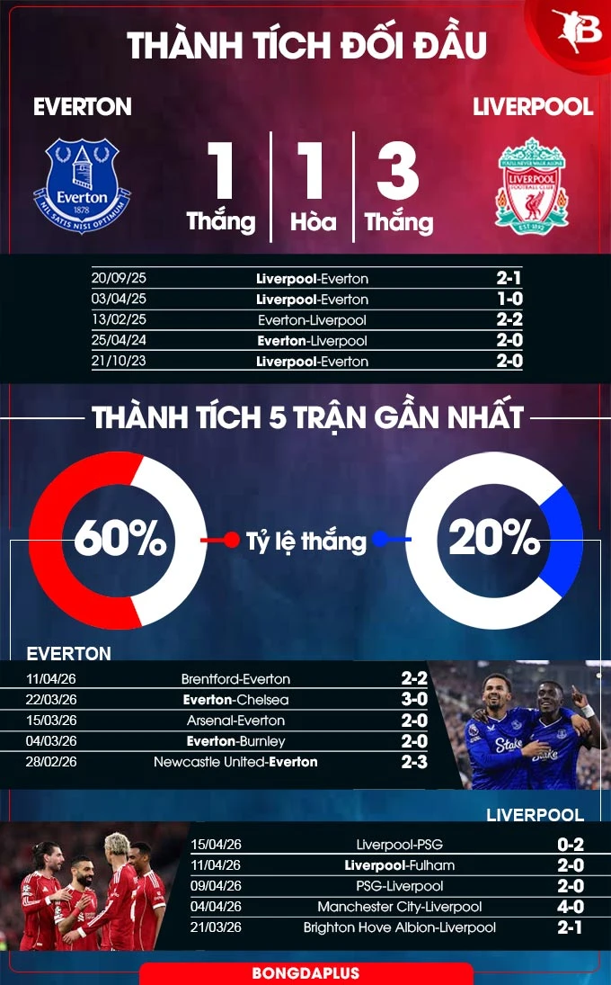 Nhận định bóng đá Everton vs Liverpool, 20h00 ngày 19/4: Hùm thiêng khi đã sa cơ cũng hèn Nhận định bóng đá Everton vs Liverpool, 20h00 ngày 19/4: Hùm thiêng khi đã sa cơ cũng hèn