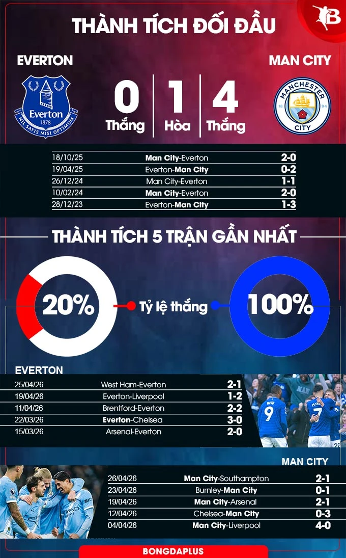 Nhận định bóng đá Everton vs Man City, 02h00 ngày 5/5: Bản lĩnh Man xanh Nhận định bóng đá Everton vs Man City, 02h00 ngày 5/5: Bản lĩnh Man xanh
