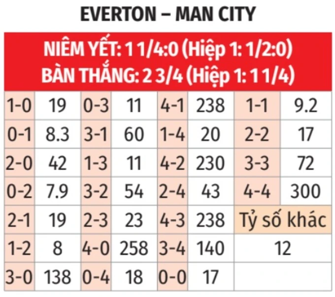 Nhận định bóng đá Everton vs Man City, 02h00 ngày 5/5: Bản lĩnh Man xanh Nhận định bóng đá Everton vs Man City, 02h00 ngày 5/5: Bản lĩnh Man xanh