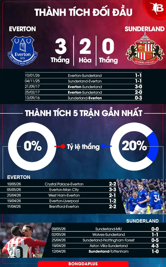 Nhận định bóng đá Everton vs Sunderland, 21h00 ngày 17/5: Điểm tựa sân nhà Nhận định bóng đá Everton vs Sunderland, 21h00 ngày 17/5: Điểm tựa sân nhà