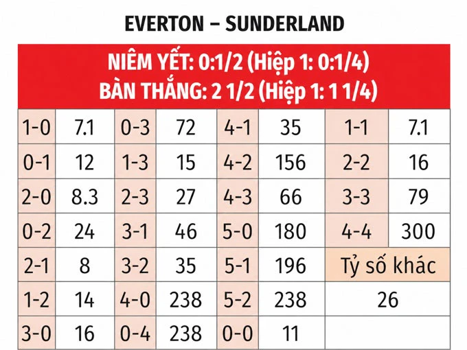 Nhận định bóng đá Everton vs Sunderland, 21h00 ngày 17/5: Điểm tựa sân nhà Nhận định bóng đá Everton vs Sunderland, 21h00 ngày 17/5: Điểm tựa sân nhà