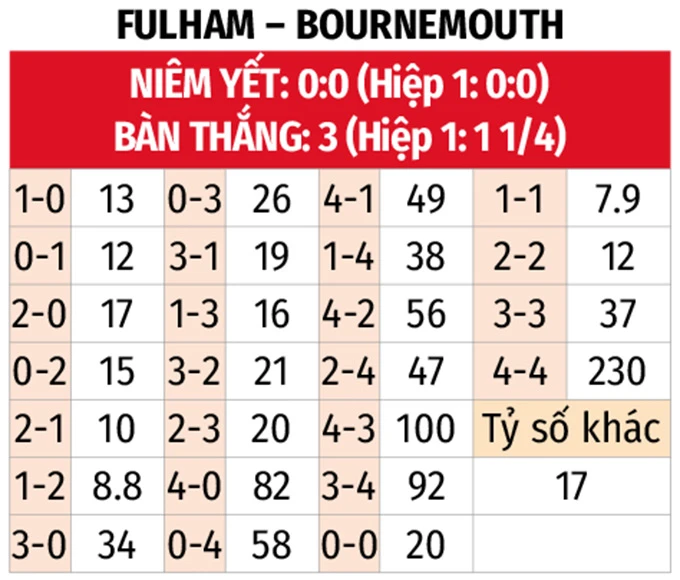 Nhận định bóng đá Fulham vs Bournemouth, 21h00 ngày 9/5: Nỗ lực vì vé Champions League