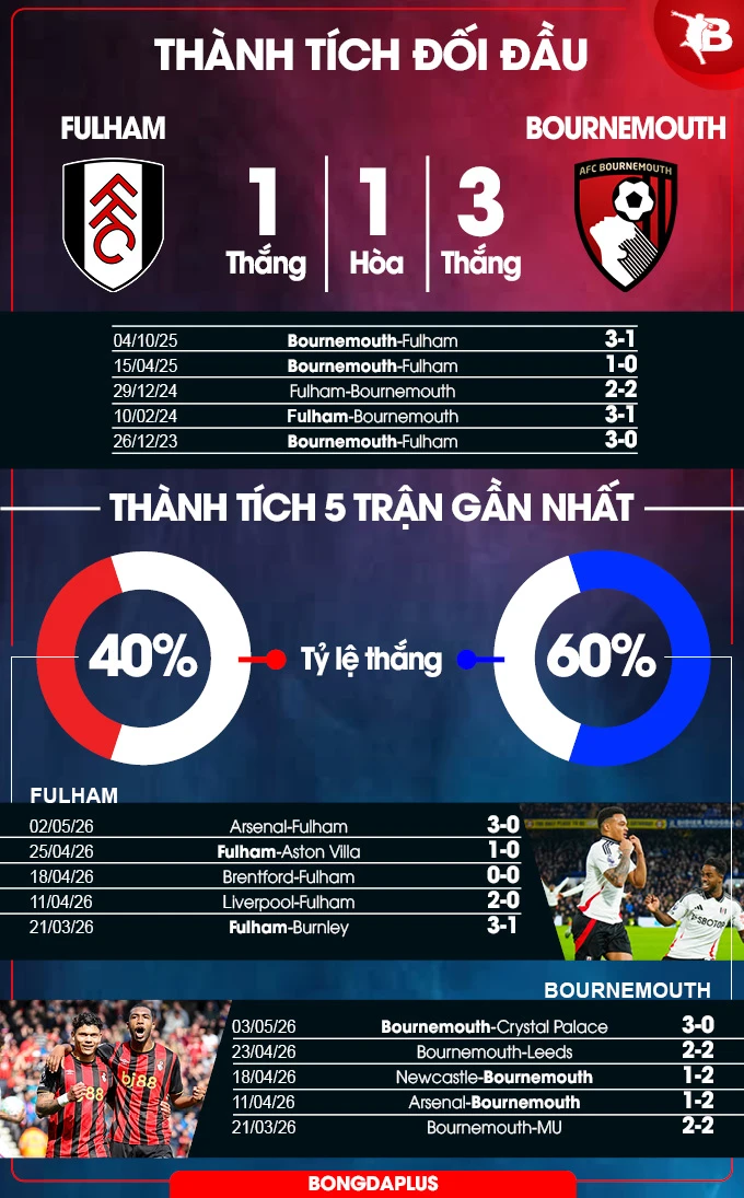 Nhận định bóng đá Fulham vs Bournemouth, 21h00 ngày 9/5: Nỗ lực vì vé Champions League
