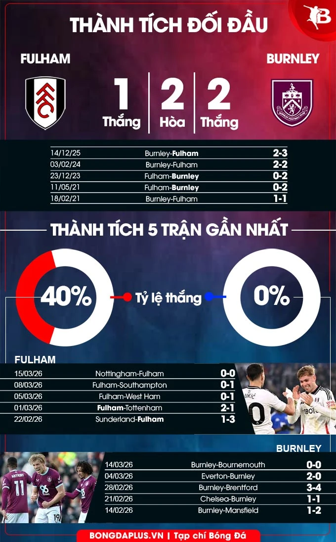 Nhận định bóng đá Fulham vs Burnley, 22h00 ngày 21/3: Nỗ lực cầu hòa