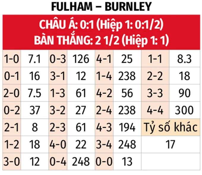 Nhận định bóng đá Fulham vs Burnley, 22h00 ngày 21/3: Nỗ lực cầu hòa