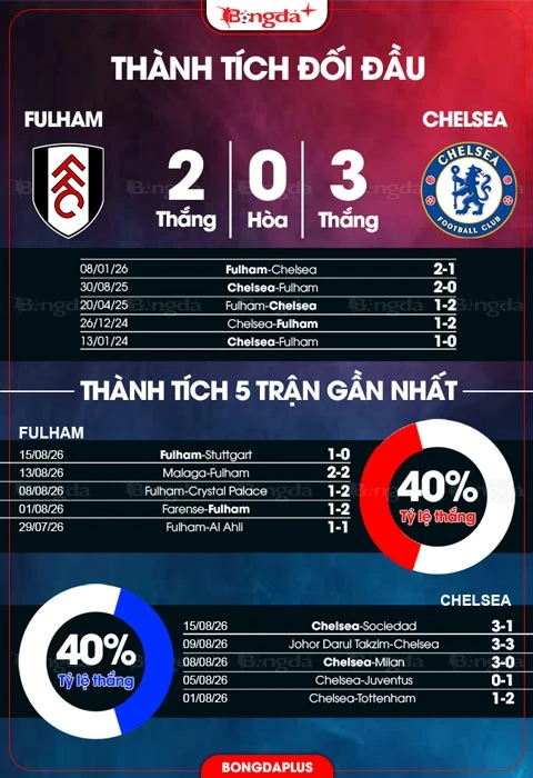 Nhận định bóng đá Fulham vs Chelsea, 02h00 ngày 25/8: Xabi Alonso khởi đầu suôn sẻ Nhận định bóng đá Fulham vs Chelsea, 02h00 ngày 25/8: Xabi Alonso khởi đầu suôn sẻ