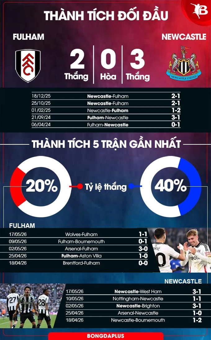 Nhận định bóng đá Fulham vs Newcastle, 22h00 ngày 24/5: Quậy tung London!