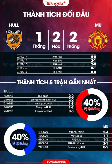 Nhận định bóng đá Hull vs MU, 18h30 ngày 22/8: Quỷ 'ăn thịt' Hổ Nhận định bóng đá Hull vs MU, 18h30 ngày 22/8: Quỷ 'ăn thịt' Hổ