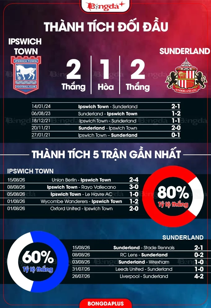 Nhận định bóng đá Ipswich Town vs Sunderland, 21h00 ngày 22/8: Ngang tài ngang sức Nhận định bóng đá Ipswich Town vs Sunderland, 21h00 ngày 22/8: Ngang tài ngang sức