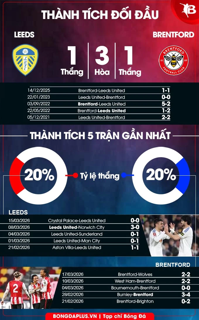 Nhận định bóng đá Leeds vs Brentford, 03h00 ngày 22/3: Bầy ong không lối thoát Nhận định bóng đá Leeds vs Brentford, 03h00 ngày 22/3: Bầy ong không lối thoát