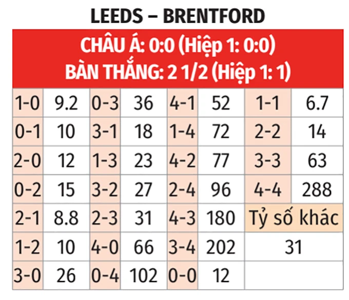 Nhận định bóng đá Leeds vs Brentford, 03h00 ngày 22/3: Bầy ong không lối thoát Nhận định bóng đá Leeds vs Brentford, 03h00 ngày 22/3: Bầy ong không lối thoát