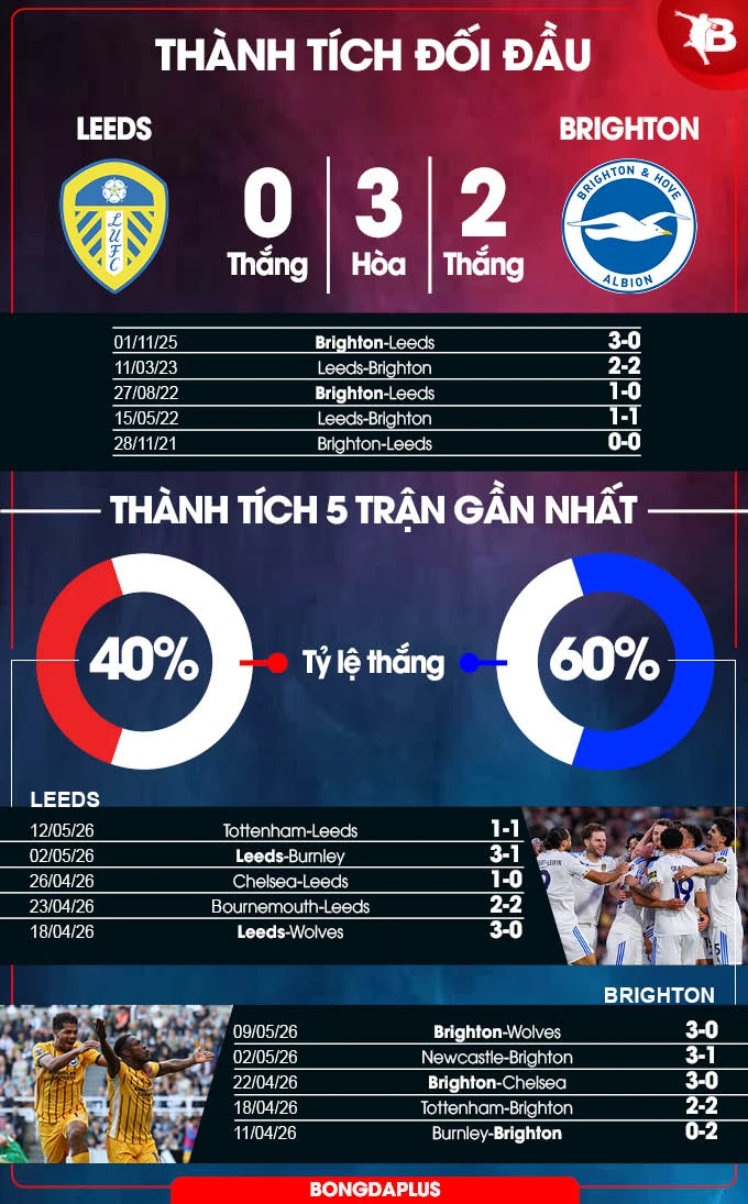 Nhận định bóng đá Leeds vs Brighton, 21h00 ngày 17/5: Thắng để mơ vé Champions League Nhận định bóng đá Leeds vs Brighton, 21h00 ngày 17/5: Thắng để mơ vé Champions League