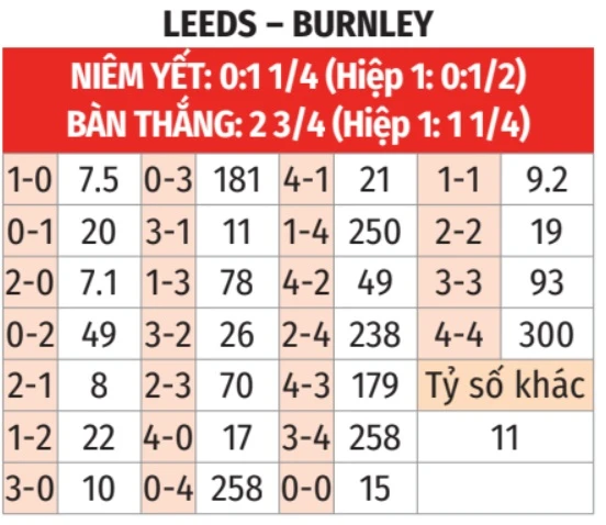 Nhận định bóng đá Leeds vs Burnley, 02h00 ngày 2/5: Tận dụng kho điểm! Nhận định bóng đá Leeds vs Burnley, 02h00 ngày 2/5: Tận dụng kho điểm!