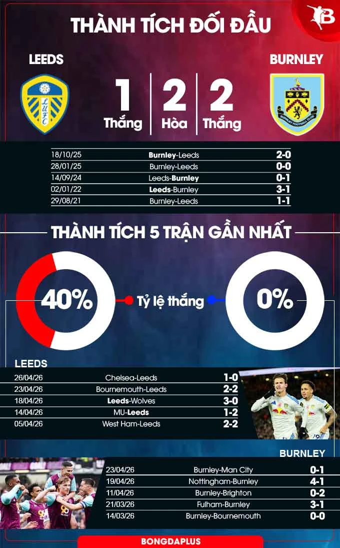 Nhận định bóng đá Leeds vs Burnley, 02h00 ngày 2/5: Tận dụng kho điểm! Nhận định bóng đá Leeds vs Burnley, 02h00 ngày 2/5: Tận dụng kho điểm!