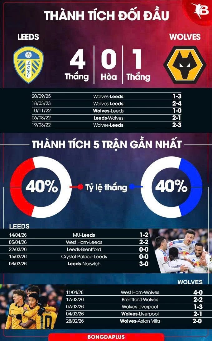 Nhận định bóng đá Leeds vs Wolves, 21h00 ngày 18/4: Khách lâm nguy Nhận định bóng đá Leeds vs Wolves, 21h00 ngày 18/4: Khách lâm nguy
