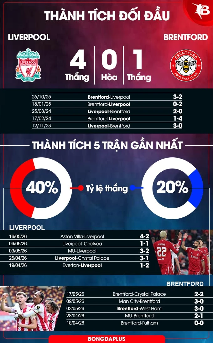 Nhận định bóng đá Liverpool vs Brentford, 22h00 ngày 24/5: 3 điểm ở lại Anfield Nhận định bóng đá Liverpool vs Brentford, 22h00 ngày 24/5: 3 điểm ở lại Anfield