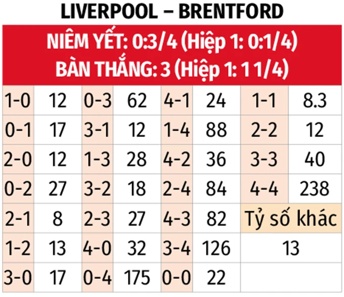 Nhận định bóng đá Liverpool vs Brentford, 22h00 ngày 24/5: 3 điểm ở lại Anfield Nhận định bóng đá Liverpool vs Brentford, 22h00 ngày 24/5: 3 điểm ở lại Anfield