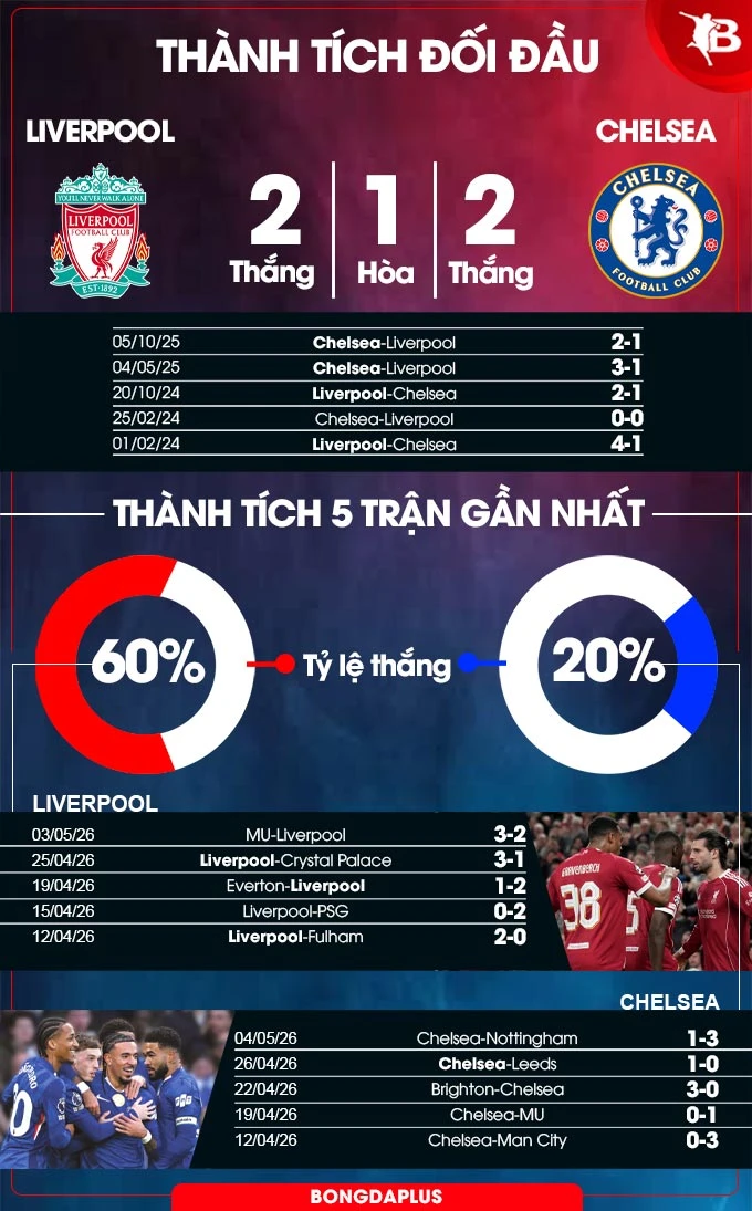 Nhận định bóng đá Liverpool vs Chelsea, 18h30 ngày 9/5: Chìm sâu vào khủng hoảng