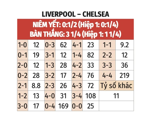 Nhận định bóng đá Liverpool vs Chelsea, 18h30 ngày 9/5: Chìm sâu vào khủng hoảng