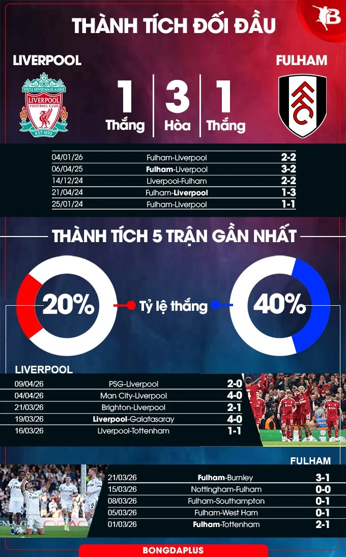 Nhận định bóng đá Liverpool vs Fulham, 23h30 ngày 11/4: 'Cò đỏ' lại vấp ngã! Nhận định bóng đá Liverpool vs Fulham, 23h30 ngày 11/4: 'Cò đỏ' lại vấp ngã!
