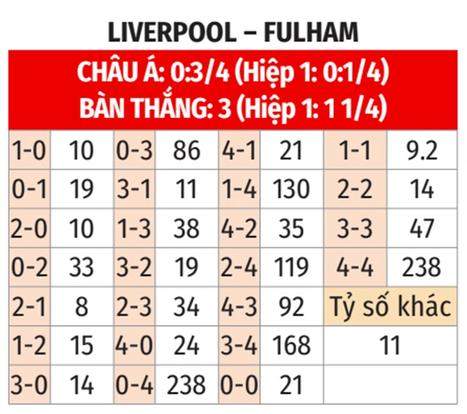Nhận định bóng đá Liverpool vs Fulham, 23h30 ngày 11/4: 'Cò đỏ' lại vấp ngã! Nhận định bóng đá Liverpool vs Fulham, 23h30 ngày 11/4: 'Cò đỏ' lại vấp ngã!