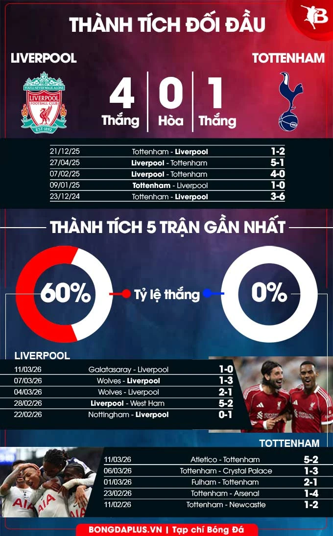 Nhận định bóng đá Liverpool vs Tottenham, 23h30 ngày 15/3: Gà thì sánh sao được với Phượng! Nhận định bóng đá Liverpool vs Tottenham, 23h30 ngày 15/3: Gà thì sánh sao được với Phượng!