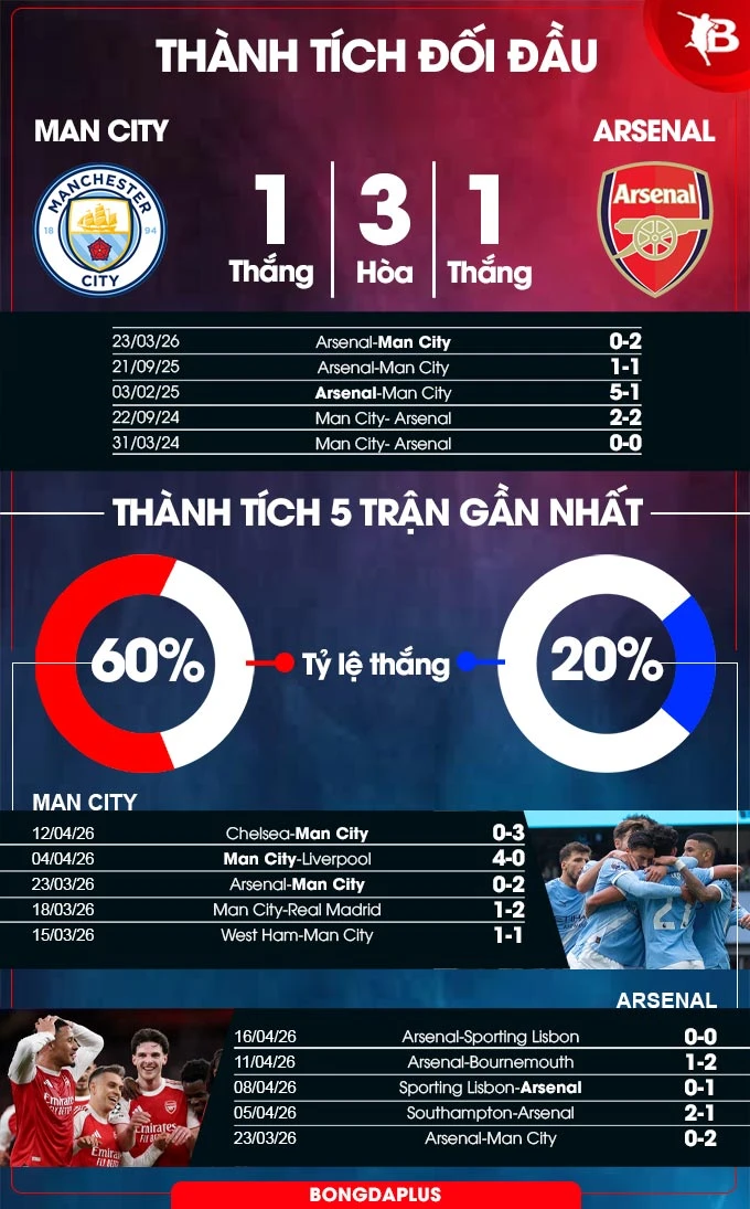Nhận định bóng đá Man City vs Arsenal, 22h30 ngày 19/4: Bước ngoặt trên đường đua Nhận định bóng đá Man City vs Arsenal, 22h30 ngày 19/4: Bước ngoặt trên đường đua