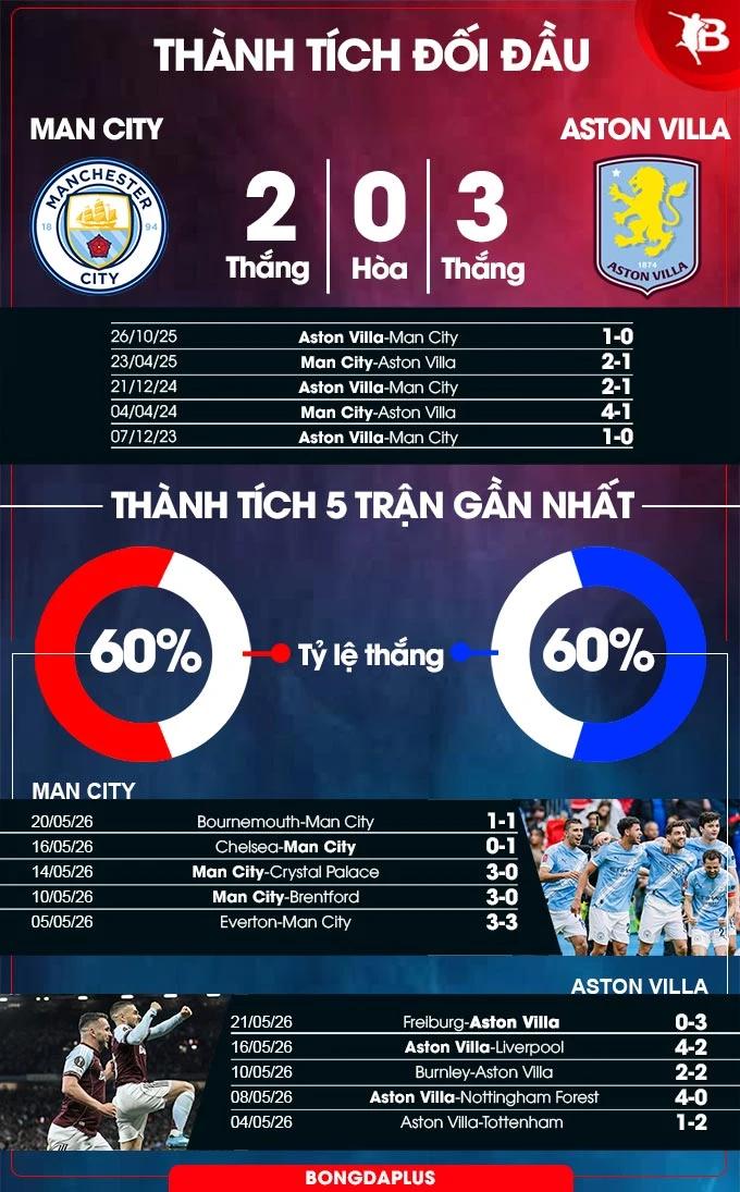 Nhận định bóng đá Man City vs Aston Villa, 22h00 ngày 24/5: Chiến thắng làm quà chia tay Pep Nhận định bóng đá Man City vs Aston Villa, 22h00 ngày 24/5: Chiến thắng làm quà chia tay Pep