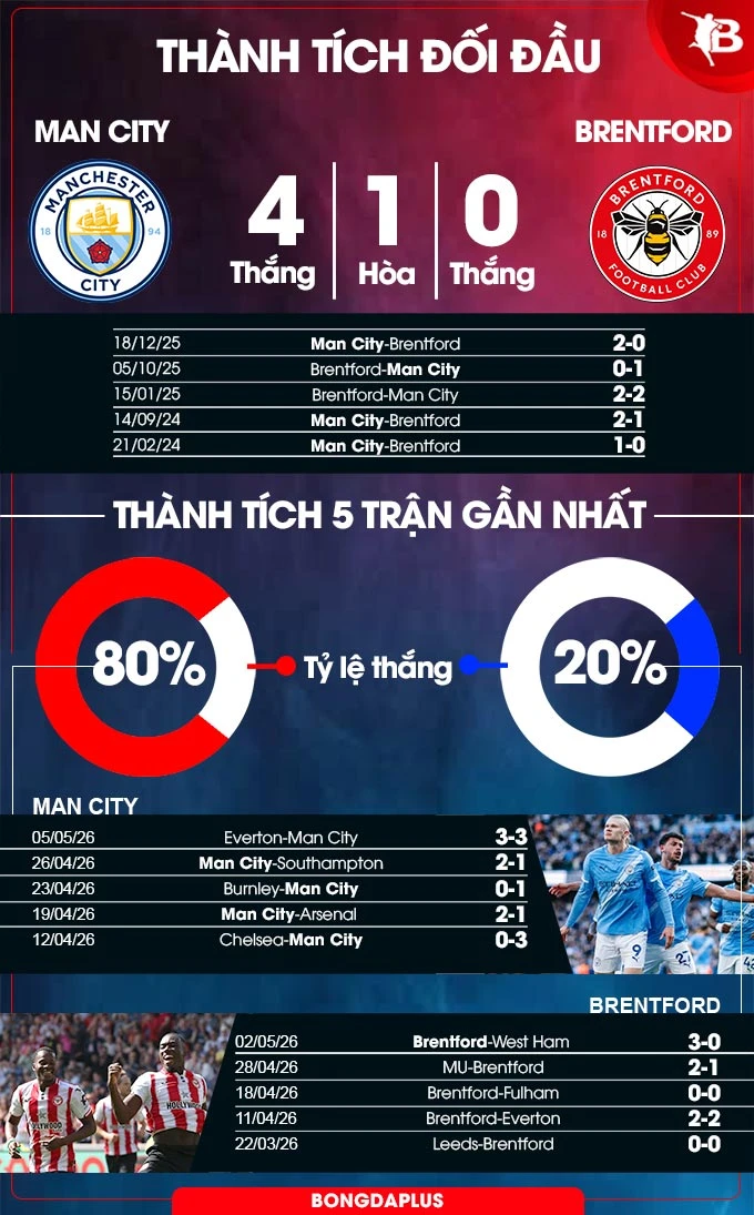 Nhận định bóng đá Man City vs Brentford, 23h30 ngày 9/5: Man xanh nhất định phải thắng Nhận định bóng đá Man City vs Brentford, 23h30 ngày 9/5: Man xanh nhất định phải thắng
