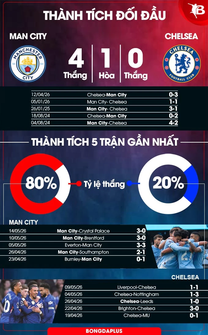 Nhận định bóng đá Man City vs Chelsea, 21h00 ngày 16/5: Cú đúp danh hiệu Nhận định bóng đá Man City vs Chelsea, 21h00 ngày 16/5: Cú đúp danh hiệu