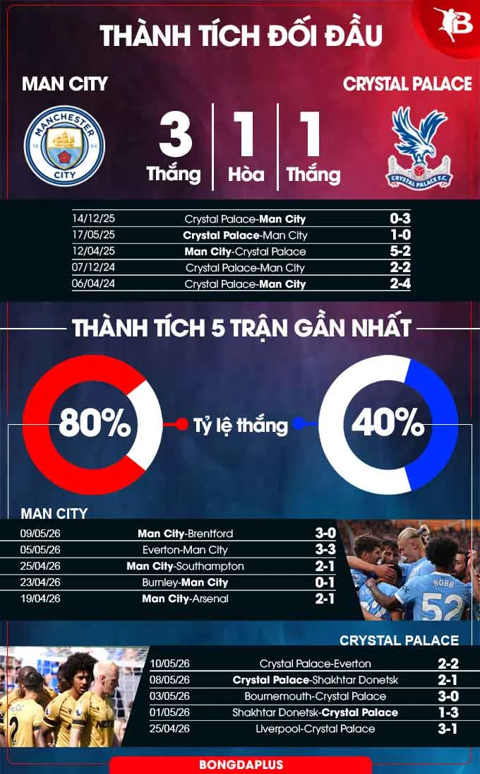Nhận định bóng đá Man City vs Crystal Palace, 02h00 ngày 14/5: Mệnh lệnh phải thắng Nhận định bóng đá Man City vs Crystal Palace, 02h00 ngày 14/5: Mệnh lệnh phải thắng
