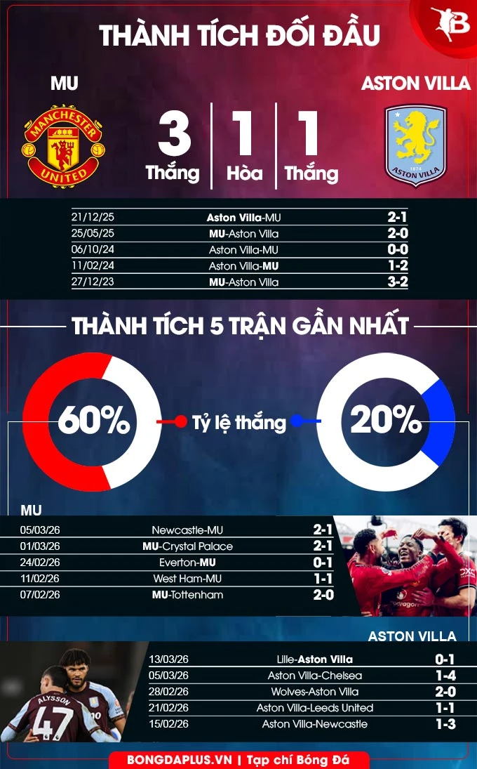 Nhận định bóng đá MU vs Aston Villa, 21h00 ngày 15/3: Lấy nhàn thắng mỏi Nhận định bóng đá MU vs Aston Villa, 21h00 ngày 15/3: Lấy nhàn thắng mỏi