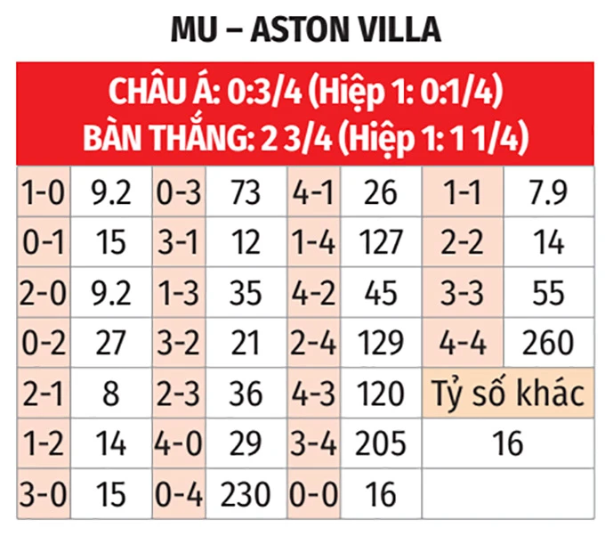 Nhận định bóng đá MU vs Aston Villa, 21h00 ngày 15/3: Lấy nhàn thắng mỏi Nhận định bóng đá MU vs Aston Villa, 21h00 ngày 15/3: Lấy nhàn thắng mỏi