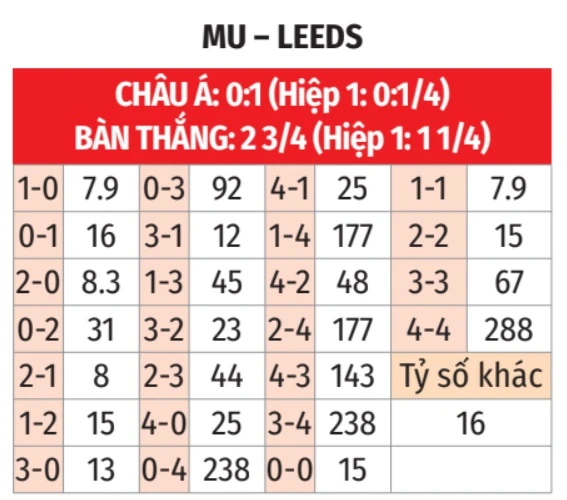Nhận định bóng đá MU vs Leeds, 02h00 ngày 14/4: Quỷ đỏ hụt hơi Nhận định bóng đá MU vs Leeds, 02h00 ngày 14/4: Quỷ đỏ hụt hơi