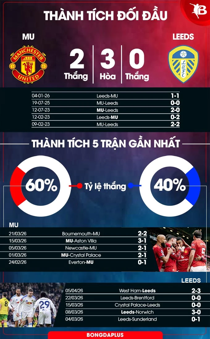 Nhận định bóng đá MU vs Leeds, 02h00 ngày 14/4: Quỷ đỏ hụt hơi Nhận định bóng đá MU vs Leeds, 02h00 ngày 14/4: Quỷ đỏ hụt hơi