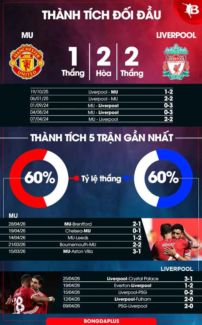 Nhận định bóng đá MU vs Liverpool, 21h30 ngày 3/5: Tuyên ngôn sức mạnh Nhận định bóng đá MU vs Liverpool, 21h30 ngày 3/5: Tuyên ngôn sức mạnh