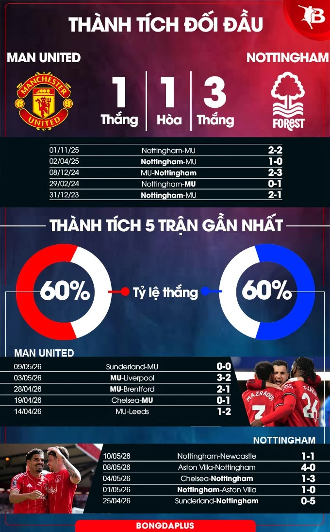 Nhận định bóng đá MU vs Nottingham, 18h30 ngày 17/5: Quà chia tay Casemiro Nhận định bóng đá MU vs Nottingham, 18h30 ngày 17/5: Quà chia tay Casemiro